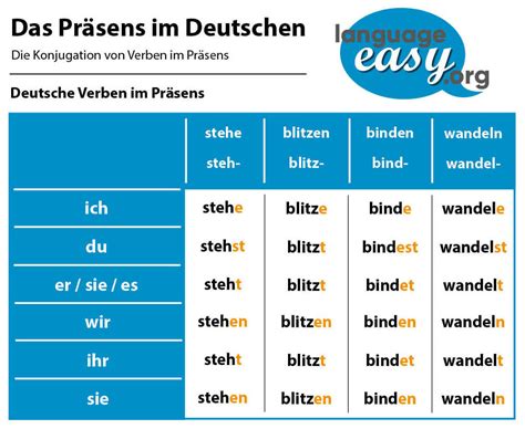 präsend|Das Präsens (German Present Tense) 